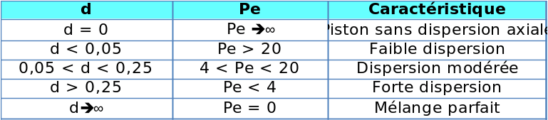 Valeurs typiques des nombres de dispersion et de Péclet